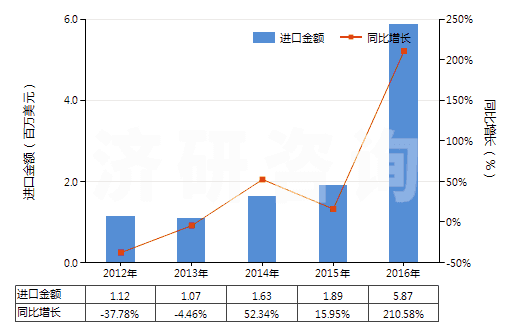 2012-2016年中國氨基羥基萘磺酸及其鹽(但含有一種以上含氧基的除外)(HS29222100)進(jìn)口總額及增速統(tǒng)計